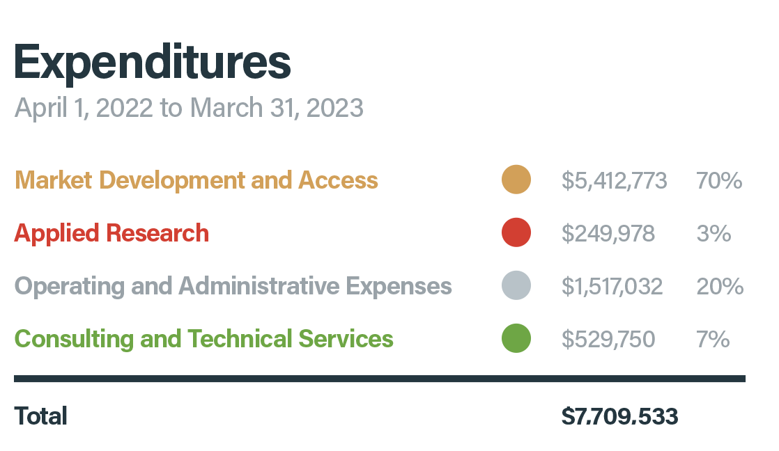 Expenditures